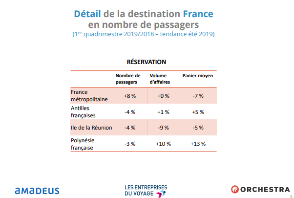Détails de la destination France en nombre de passagers